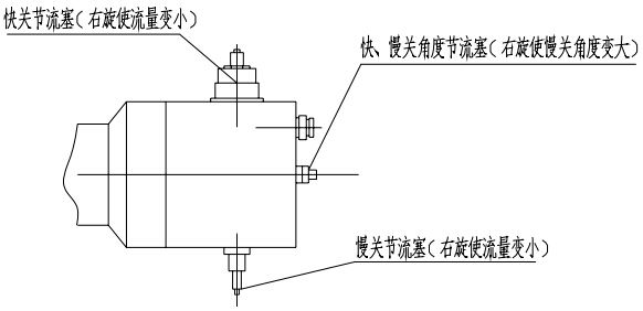 （图1）快关、慢关节流塞及快、慢关角度节流塞示意图